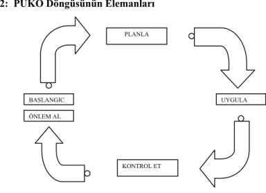 Şekil -1. 2:  PUKÖ Döngüsünün Elemanları