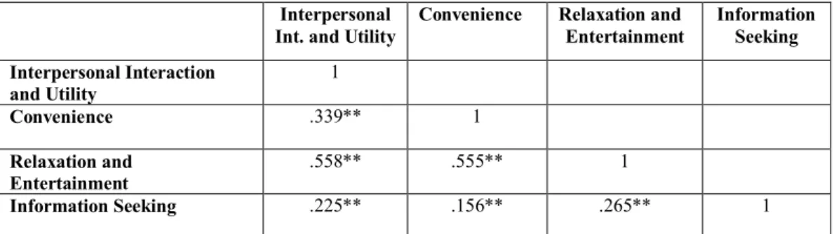 Table 3 Pearson r correlations among IM motives  Interpersonal 