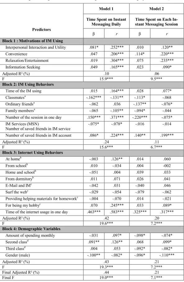 Table 4 Hierarchical regression analysis about predictors of IM using frequency (motivations of  IM using, IM using behaviors, internet using behaviors, and demographic variables) 