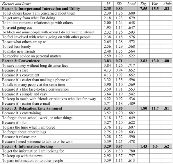 Table 2 Factor loadings (Principal Components, Varimax Rotation) of 29 gratification items         (N = 547) 