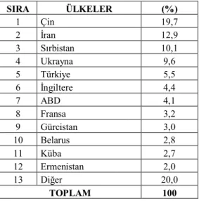 Tablo  2:  Rusya  Dendiğinde  Akla  Gelen  İlk  Kelime 