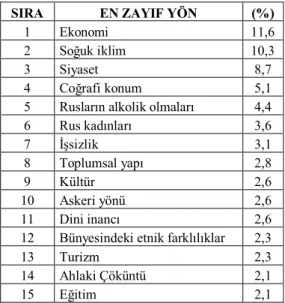 Tablo 9: Rusya’nın En Zayıf Yönü 