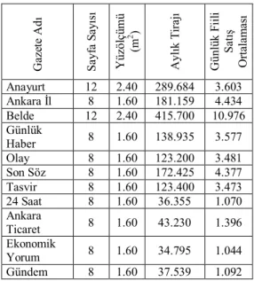 TABLO  2:  Resmi  İlan  ve  Reklam  Verilebile- Verilebile-cek Ankara Gazeteleri (Nisan 2005) 