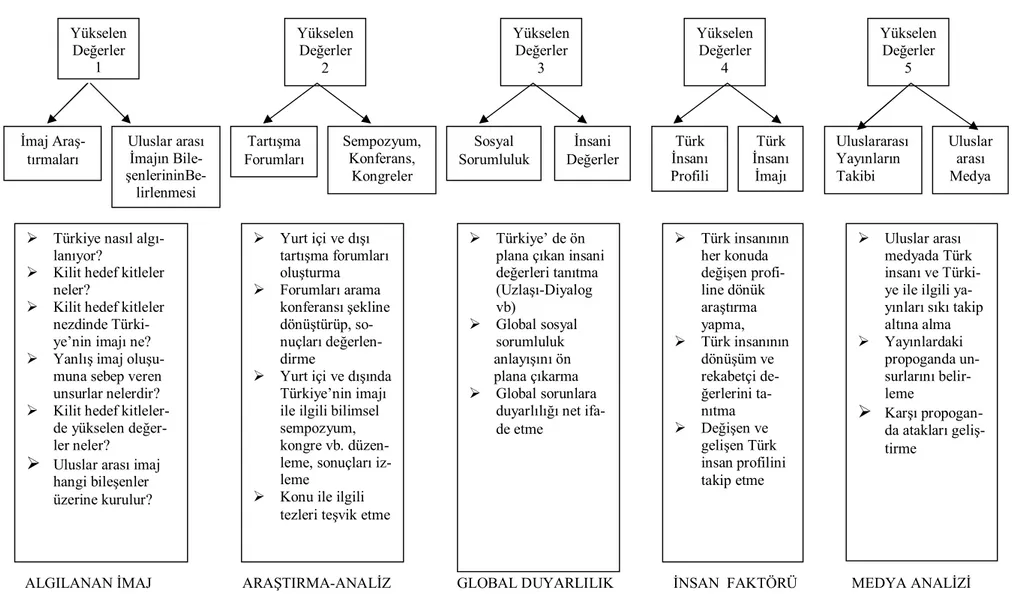 Şekil 2: Uluslararası İmajda Yükselen Değerler Yükselen Değerler 1 Yükselen Değerler 3 Yükselen Değerler 2  Yükselen Değerler 4 İmaj Araş-tırmaları Uluslar arası İmajın Bile-şenlerininBe-lirlenmesi Tartışma Forumları Sempozyum, Konferans, Kongreler Sosyal 