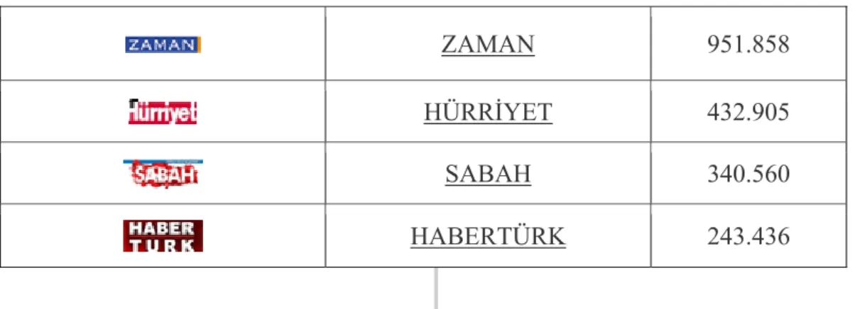 Tablo 3. Gazetelerin Ortalama Günlük Satışları 