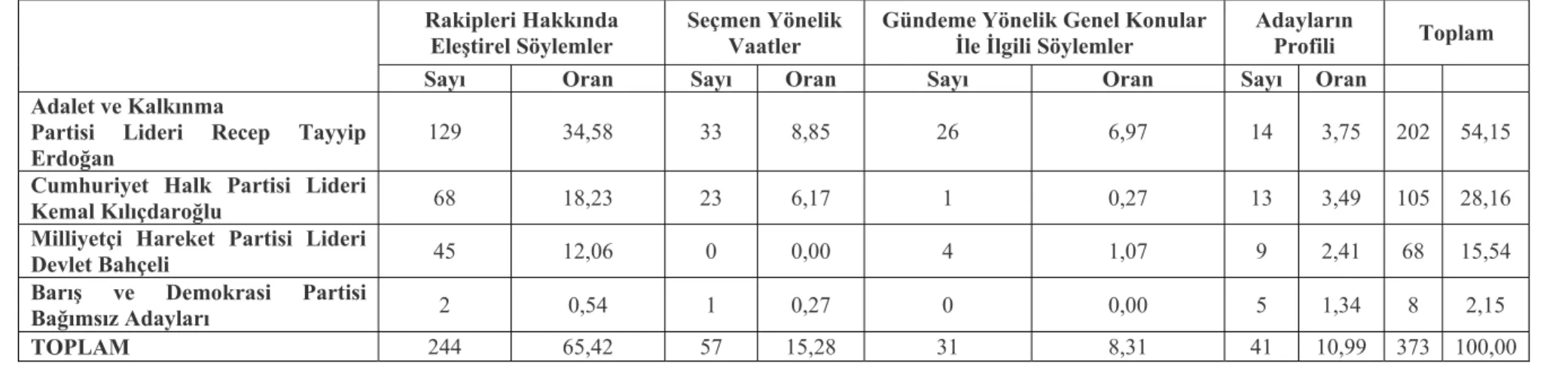 Tablo 8. Konuların Dağılımı 