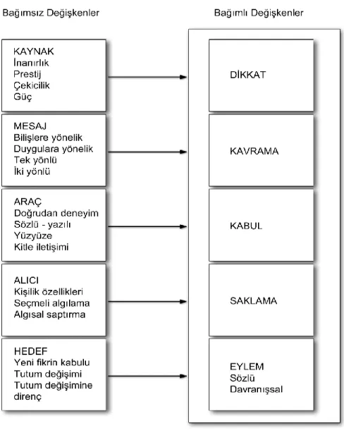 Şekil 1.1. İkna Sürecinin Değişkenleri 