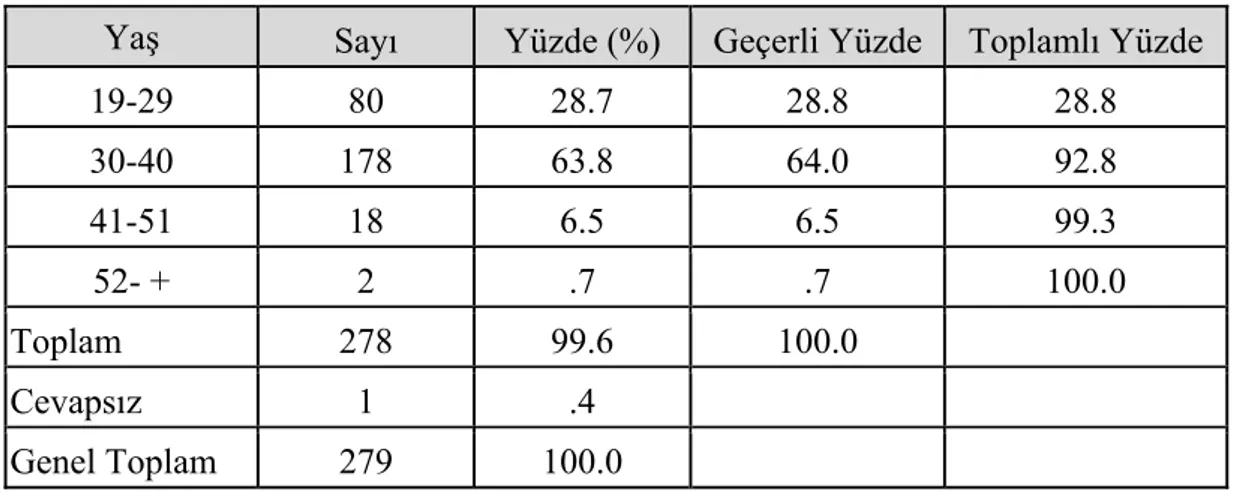 Tablo 1. Katılımcıların Yaş Dağılımı 