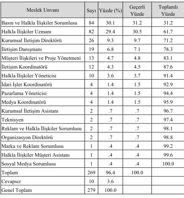 Tablo 9. Katılımcıların Kullandıkları Meslek Unvanları 