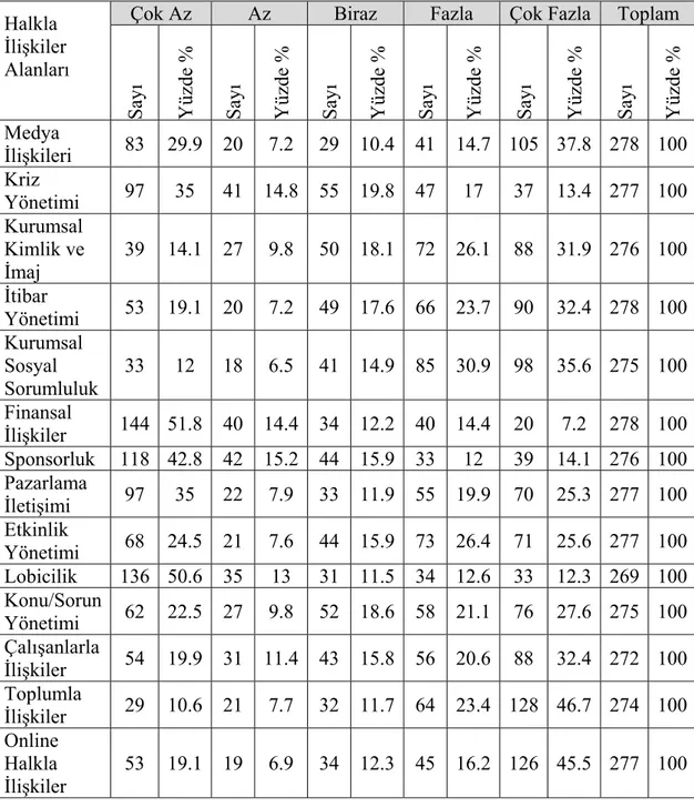 Tablo 10. Halkla İlişkiler Uygulayıcılarının Halkla İlişkiler Alanlarında Ne Oranda  Hizmet Verdiklerine İlişkin Dağılımlar   