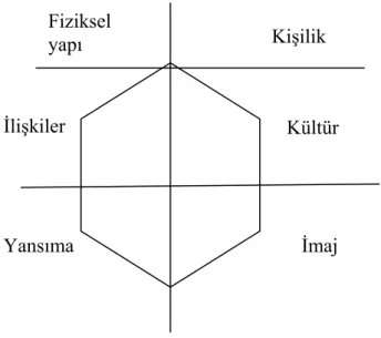 Şekil 2.2.Marka Kimlik Prizması 