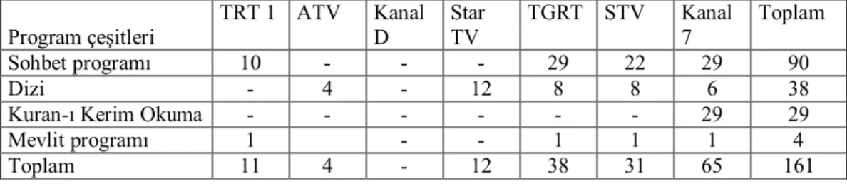 Tablo 2. Dini İçerikli Yayınların Çeşitlerine Göre TV Kanallarında Dağılımı  (15 Eylül-14 Ekim  2004)  Program çeşitleri  TRT 1          ATV  Kanal D  Star TV  TGRT  STV  Kanal 7  Toplam  Sohbet programı  10  -  -  -  29  22  29  90  Dizi  -  4  -  12  8  