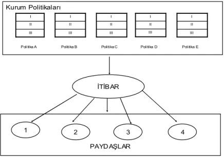 Şekil 1: İtibar Yönetimi Stratejisi (Kaynak: Dentchev ve Heene, 2004, s. 56-70). 