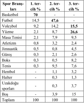 Tablo 1: Tercih Edilen Spor Branşları  Spor  Branş-ları  1.  ter-cih %  2.  ter-cih %  3