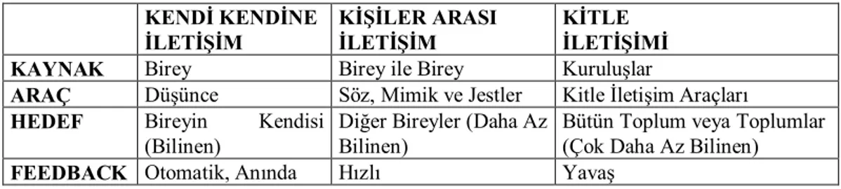 Tablo 2. İletişim Tiplerinin Farklılıkları  KENDİ KENDİNE  İLETİŞİM  KİŞİLER ARASI İLETİŞİM  KİTLE   İLETİŞİMİ 