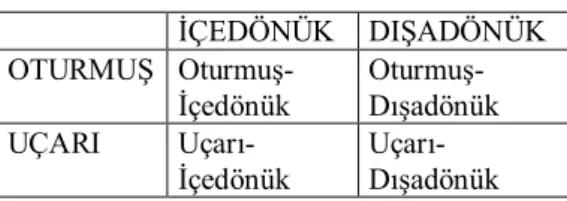Tablo 3. Eysenck’in Kişilik Tiplemesi  İÇEDÖNÜK  DIŞADÖNÜK  OTURMUŞ   Oturmuş-İçedönük   Oturmuş-Dışadönük  UÇARI   Uçarı-İçedönük   Uçarı-Dışadönük  Kaynak:  Cüceloğlu  D (1993) İnsan ve  Davra-nışı, Remzi Kitabevi, İstanbul, s