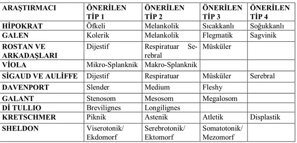 Tablo 1. Düşünürlere Göre Beden Yapıları ve Kişilik Tipleri 