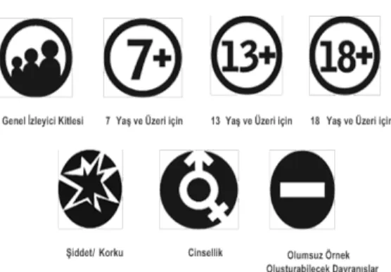 Şekil 1. Yaş ve İçerik Temelli Program Derece- Derece-leme Sembolleri. 