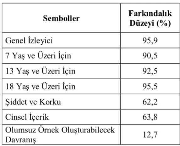 Tablo  2.  Ebeveynlerin  Program  Dereceleme  Sembolleri Hakkındaki Farkındalık Düzeyi 