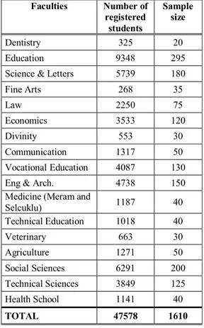 Table 1 Sample distribution of students ac- ac-cording to faculties  Faculties  Number of  registered  students  Sample size  Dentistry  325  20  Education  9348  295 