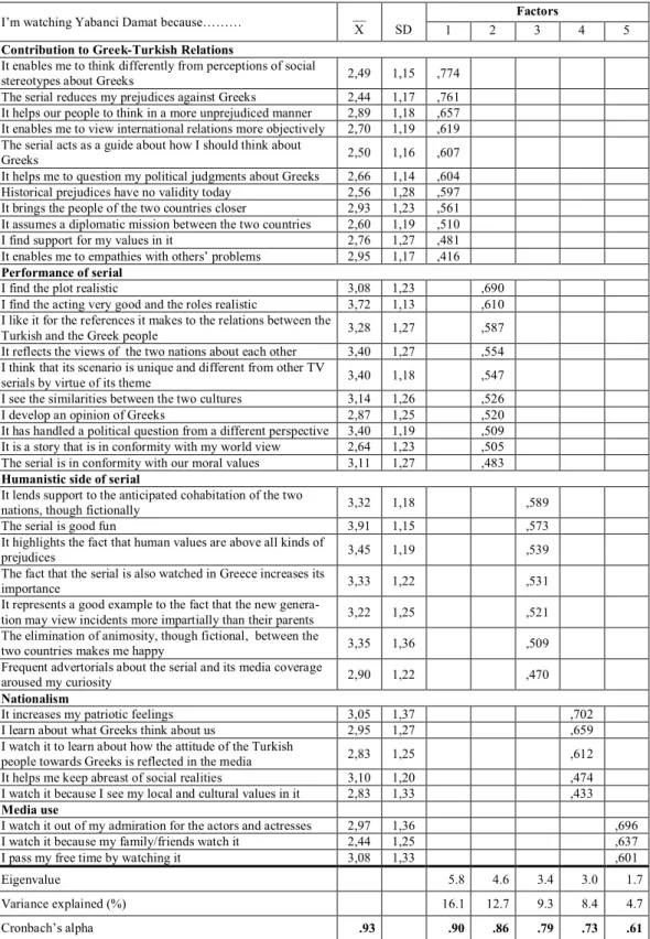 Table 2 Factor Loadings of 33 Uses and Gratifications Items for Watching Yabancı Damat Serial  