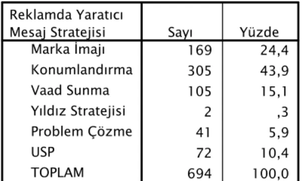 Tablo 6. Yaratıcı Mesaj Stratejisinin Televizyon Mizah Reklamlarında Dağılımı 