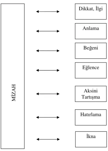 Şekil 2: Mizah Ve Mizahın Hedef Kitlede Yansıması 