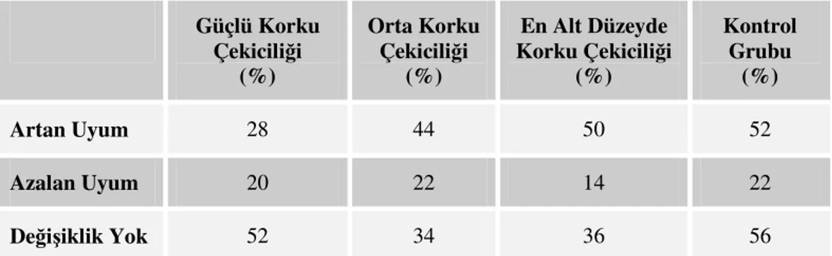 Tablo 2: Değişik Korku Düzeylerinde İletiler Almış Deneklerin Diş Temizliği Öneri- Öneri-rine Uyumları  Güçlü Korku  Çekiciliği        (%)  Orta Korku  Çekiciliği        (%)  En Alt Düzeyde  Korku Çekiciliği (%)  Kontrol  Grubu             (%)  Artan Uyum 