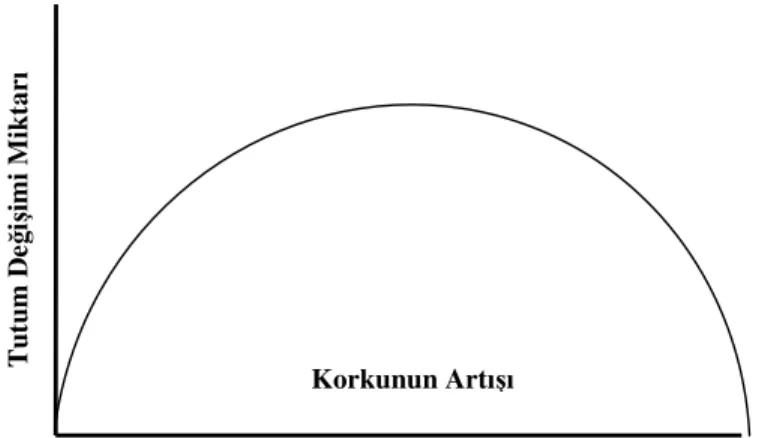 Şekil 8: Korku ile Tutum Değiştirme Arasındaki Ters U Eğrisi İlişkisi 