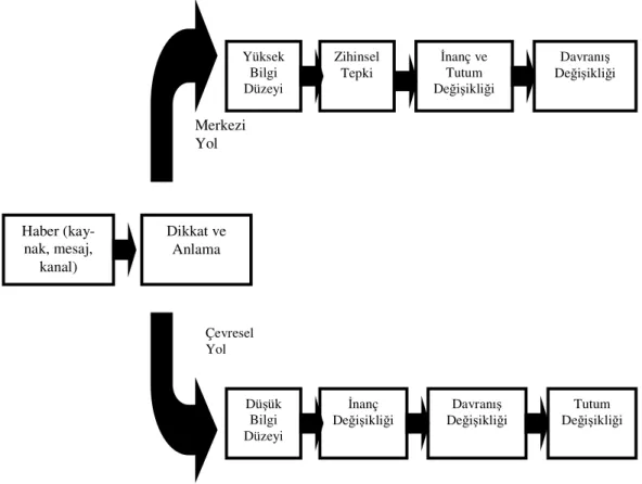 Şekil 2: İknanın Ayrıntılı Değerlendirme Olasılığı Modeli (ELM) 