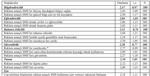 Tablo 4. Tutum, Tutumu  Etkileyen Faktörler ve İzin Değişkenine Yönelik Ortalama ve Standart  Sapma Değerleri (1-Kesinlikle Katılmıyorum, 5- Kesinlikle Katılıyorum)