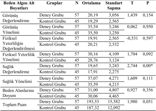 Çizelge  3.2  İncelendiğinde  araştırmaya  katılan  katılımcılara  ilişkin  beden  algısı  ön  test  puanlarının  deney  ve  kontrol  grubu  bakımından  karşılaştırılmasında,  görünüş  değerlendirme,  görünüş  yönelimi,  fiziksel  yeterliliğin  değerlendir