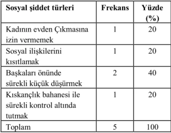 Tablo 10. Sosyal şiddet türleri 