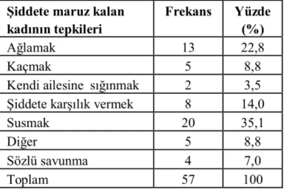 Tablo 18.  Şiddete maruz kalan kadının tepkileri  Şiddete maruz kalan  