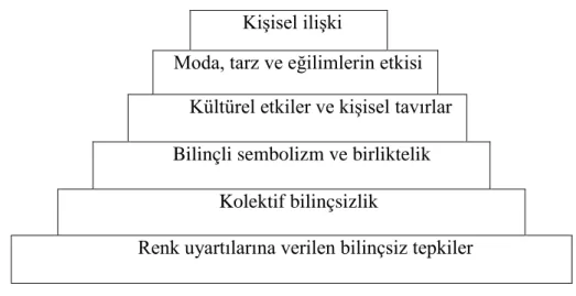 Şekil 1: Mahnke’nin Renk Piramidi 