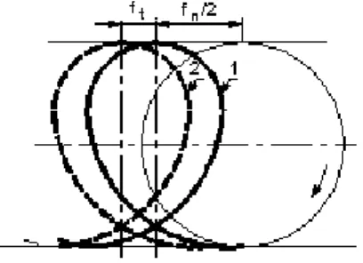 Şekil 3. Pozitif ve negatif talaş açılı bir takım geometrisi .