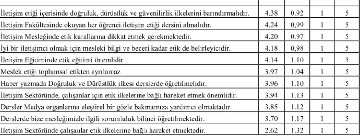 Tablo 4. Katılımcıların Cinsiyete Göre Etik Dersi İle İlgili Maddelere Verdikleri Önem Düzeyi 