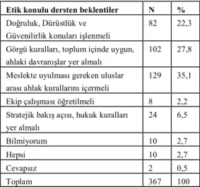 Tablo 2. Katılımcıların Etik Konulu Dersten Beklentilerinin Demografik Özelliklere Göre Dağı- Dağı-lımı 