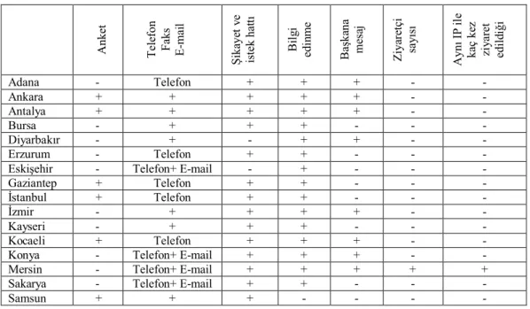 Tablo 1. Büyükşehir Belediyelerinde Tanıma Araç ve Yöntemleri 