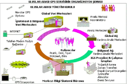 Şekil 1.  IGS organizasyon şeması [2] 