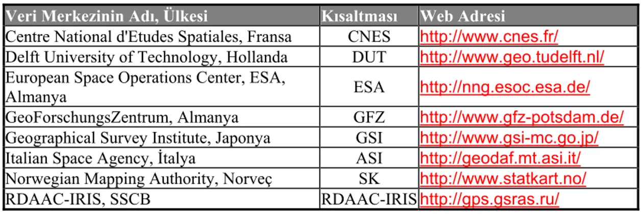 Çizelge 3.  Avrupa’daki IGS İşletim Veri Merkezleri 