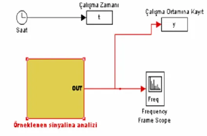 Şekil 5. Matlab ortamında sinyallerin örneklenmesi için gerçekleştirilen devre. 