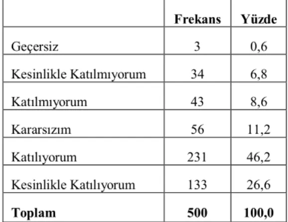 Tablo  11.  Sosyal  Medyayı  Fotoğraflarına  Bakmak ve Fotoğraf Yüklemek İçin  Kullanan-lar   Frekans  Yüzde  Geçersiz  4  0,8  Kesinlikle Katılmıyorum  46  9,2  Katılmıyorum  89  17,8  Kararsızım  87  17,4  Katılıyorum  203  40,6  Kesinlikle Katılıyorum  