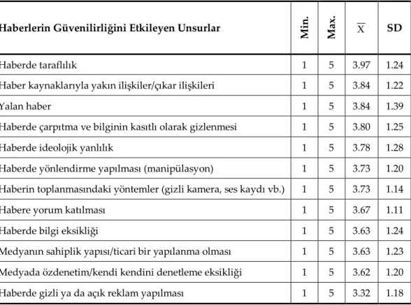 Tablo 9. Medya Haberlerinin Güvenilirliğini Etkileyen Unsurların Merkezi      Eğilim İstatistikleri 