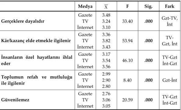 Tablo 10. Medya Türüne Göre Medya Haberlerine Güven Düzeyindeki Farklılık  (İlişkili Örneklemler İçin Tek Faktörlü ANOVA Testi) 