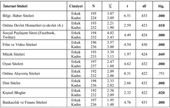 Tablo 8. Cinsiyete Göre İnternet Sitesi Kullanım Sıklığındaki Farklılık 