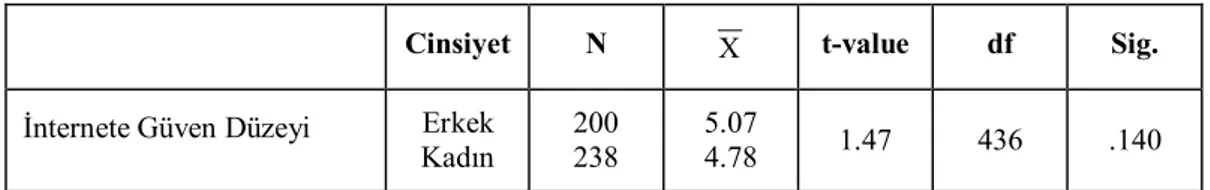 Tablo 9. Katılımcıların İnternete Güven Düzeyinin Betimleyici İstatistikleri  