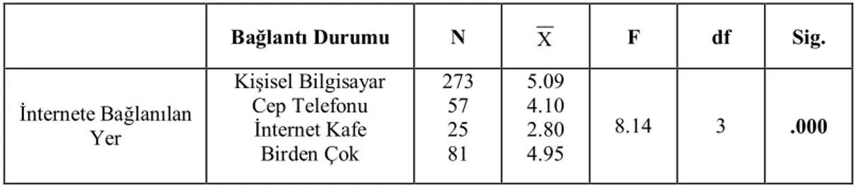 Tablo 16. İnternete Bağlantı Durumuna Göre İnternet Bağımlılığındaki Farklılık 