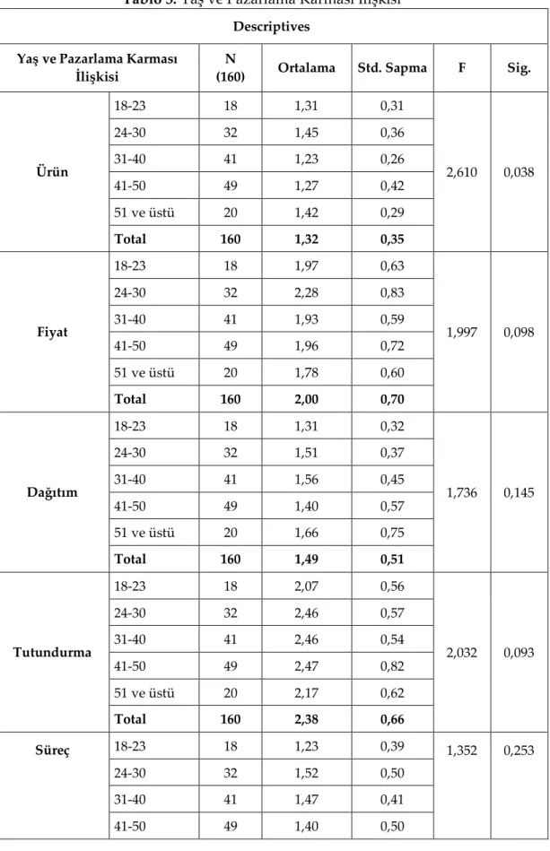 Tablo 3. Yaş ve Pazarlama Karması İlişkisi  Descriptives 
