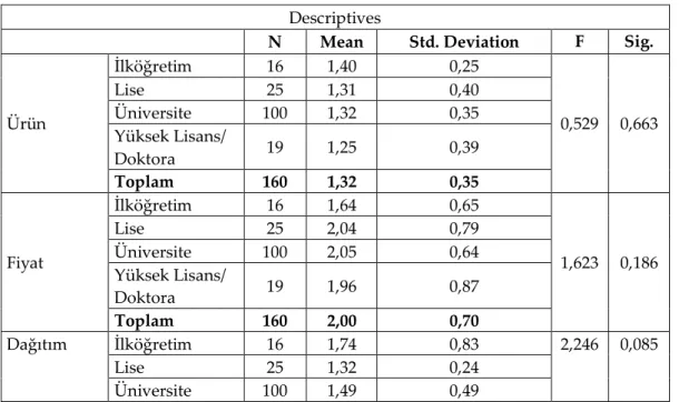 Tablo 8. Eğitim Düzeyi ve Pazarlama Karması İlişkisi  Descriptives 
